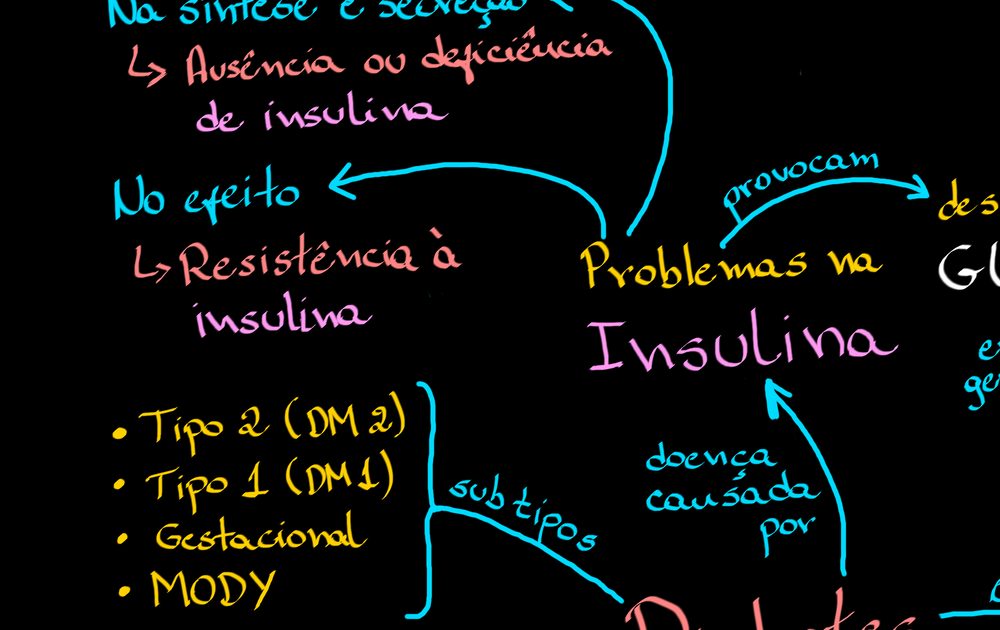 Recorte do mapa geral do PAC Diabetes, desenhado a mao em lightboard